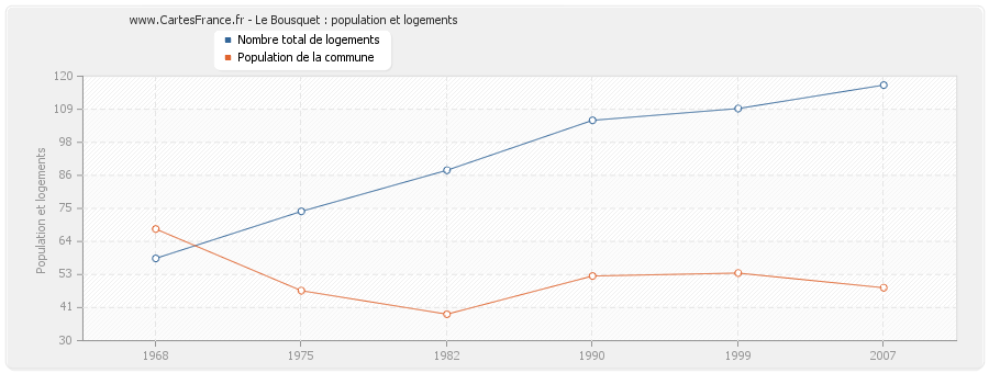 Le Bousquet : population et logements